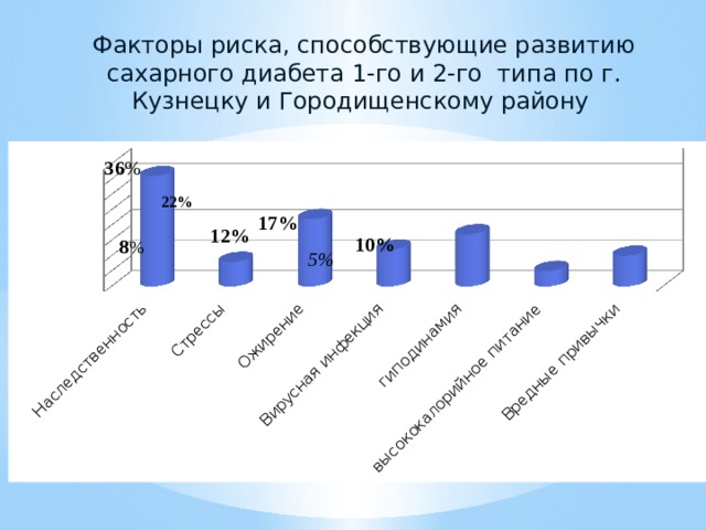 Факторы риска сахарного диабета