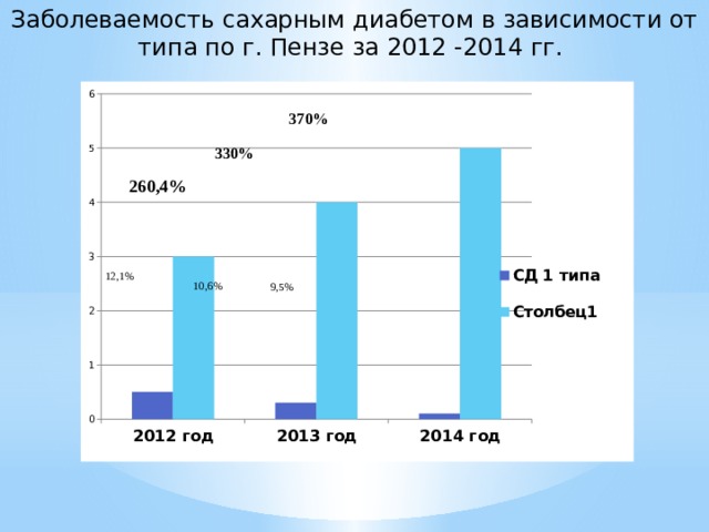 Риск сахарного диабета