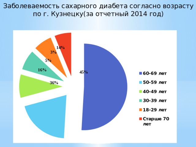 Диаграмма сахарный диабет