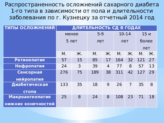 Продолжительность заболевания. Распространенность осложнений сахарного диабета 1 типа. Осложнения сахарного диабета 2 типа распространенность. Частота осложнений сахарного диабета. Статистика осложнений сахарного диабета.