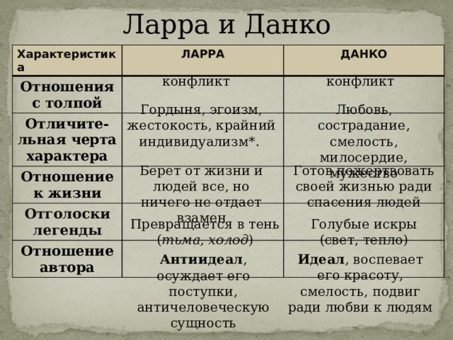 Образ данко отношение к жизни. Таблица Ларра и Данко. Сопоставление Ларра и Данко таблица. Образы Данко и Ларры таблица. Отношение к толпе Данко и Ларры таблица.