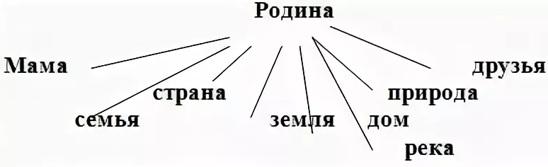 Ассоциации со словом карта