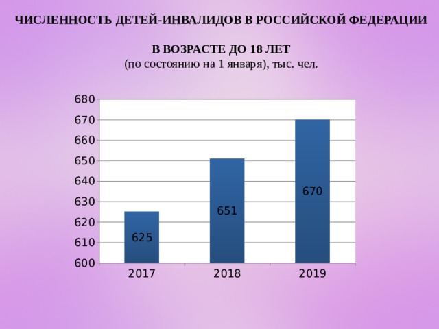 Численность детей-инвалидов В РОССИЙСКОЙ ФЕДЕРАЦИИ  в возрасте до 18 лет  (по состоянию на 1 января), тыс. чел. 