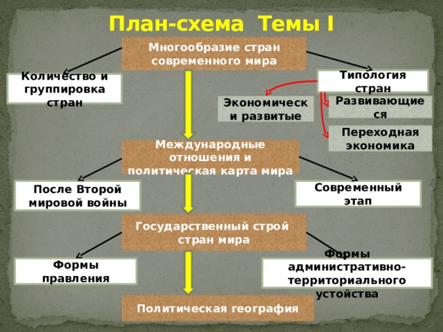 План-схема Темы I Многообразие стран современного мира Типология стран Количество и группировка стран Экономически развитые Развивающиеся Переходная экономика Международные отношения и политическая карта мира После Второй мировой войны Современный этап Государственный строй стран мира Формы правления Формы административно-территориального устойства Политическая география 