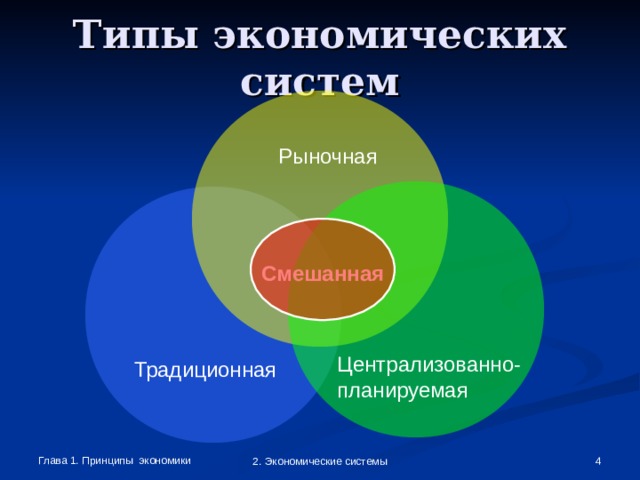 Типы экономических систем Рыночная Смешанная Централизованно-планируемая Традиционная Глава 1. Принципы экономики  2. Экономические системы 