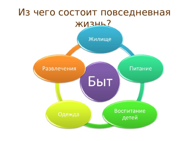 Презентация по теме повседневная жизнь населения 6 класс