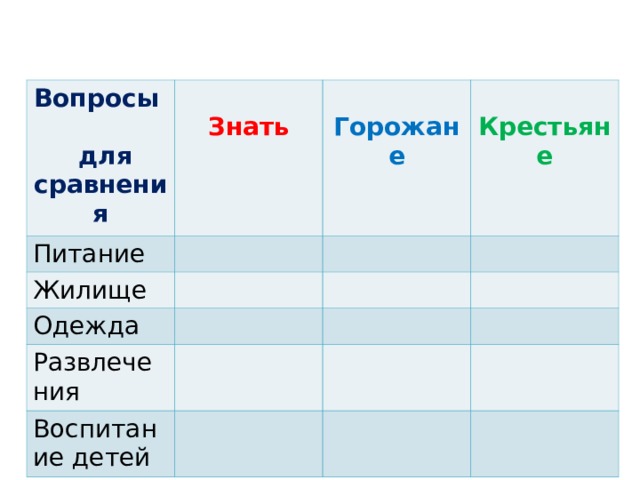 Вопросы для сравнения  Питание Знать  Жилище Горожане  Одежда Крестьяне Развлечения Воспитание детей 