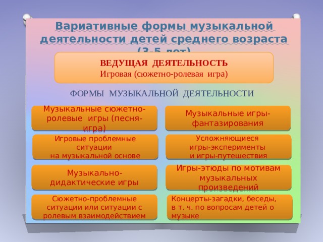 СОЗДАНИЕ УСЛОВИЙ С ЦЕЛЬЮ ПРИНЯТИЯ ДЕТЬМИ ОПРЕДЕЛЕННЫХ МОДЕЛЕЙ В РАЗЛИЧНЫХ СИТУАЦ