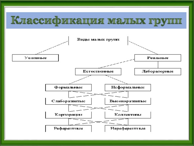 Социальная психология группа 10 класс. Формальные социальные группы примеры. Формальные виды социальных групп. Формальные малые группы примеры. Формальные виды социальных групп примеры.