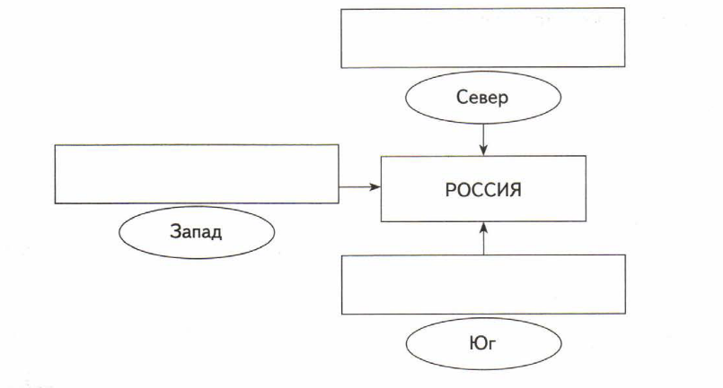 Впишите в схему названия русских городов согласно очередности в которой