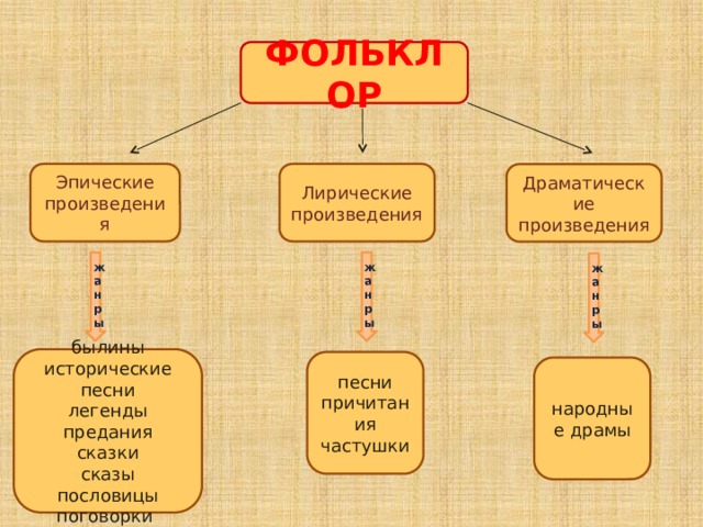 ФОЛЬКЛОР Эпические произведения Лирические произведения Драматические произведения жанры жанры жанры былины исторические песни легенды предания сказки сказы пословицы поговорки песни причитания частушки народные драмы 