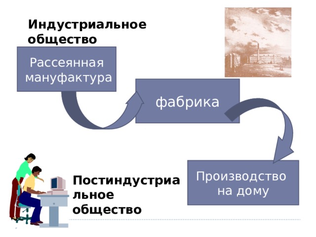 Индустриальное общество Рассеянная  мануфактура фабрика Производство на дому Постиндустриальное общество 