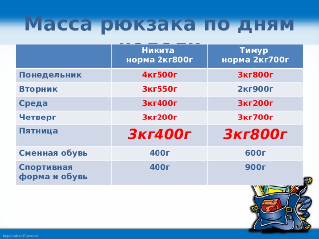 Масса рюкзака по дням недели Понедельник Никита норма 2кг800г Тимур 4кг500г Вторник норма 2кг700г 3кг800г 3кг550г Среда 2кг900г 3кг400г Четверг Пятница 3кг200г 3кг200г 3кг700г 3кг400г Сменная обувь 3кг800г 400г Спортивная форма и обувь 600г 400г 900г 