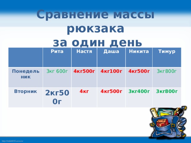Сравнение массы рюкзака  за один день Рита Понедельник 3кг 600г Настя Вторник Даша 2кг500г 4кг500г 4кг100г Никита 4кг 4кг500г Тимур 4кг500г 3кг800г 3кг400г 3кг800г 