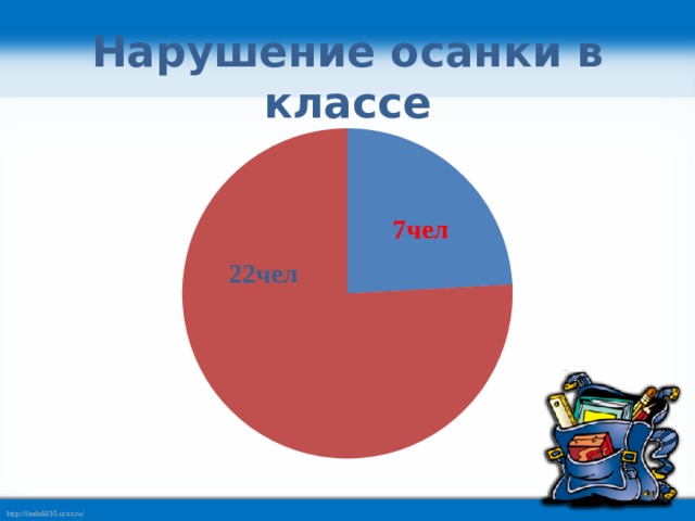Нарушение осанки в классе 7чел 22чел 