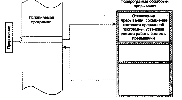 Маскируемым прерыванием является прерывание от схем контроля