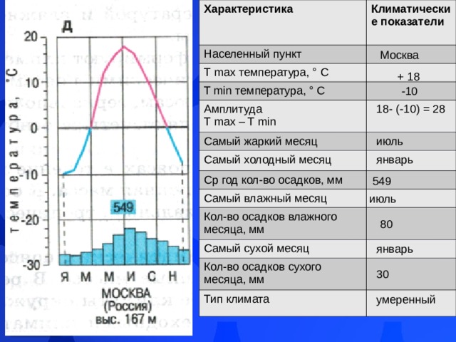 Амплитуда температур северной америки