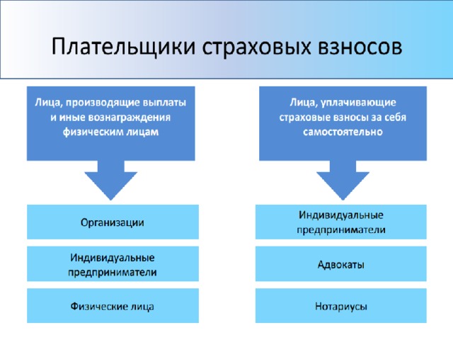 Страховые взносы презентация