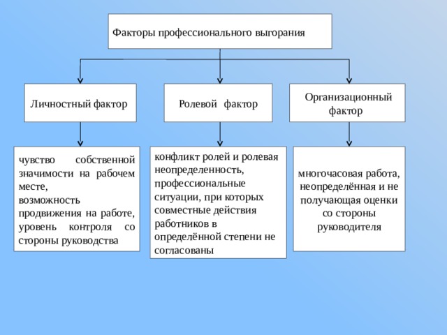 Профессиональные факторы