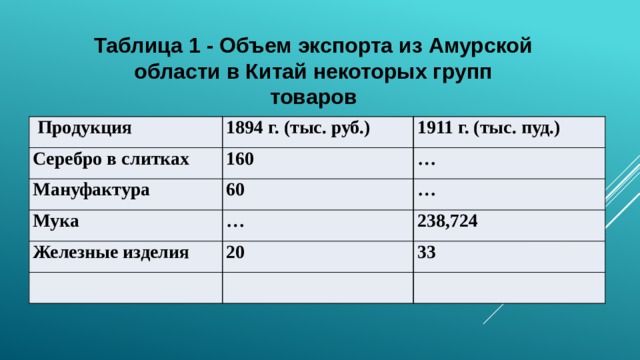 Таблица 1 - Объем экспорта из Амурской области в Китай некоторых групп товаров    Продукция 1894 г. (тыс. руб.) Серебро в слитках 160 Мануфактура 1911 г. (тыс. пуд.) 60 … Мука … Железные изделия … 20 238,724 33 