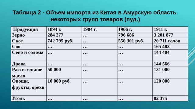 Таблица 2 - Объем импорта из Китая в Амурскую область некоторых групп товаров (пуд.)   Продукция 1894 г. Зерно 284 277 1904 г. Скот 1906 г. 742 795 руб. … Соя Сено и солома 796 686 … 1911 г. … 550 301 руб. … Дрова … 3 201 877 Растительное масло … 20 711 голов … … … 50 000 Овощи, фрукты, орехи 165 483 … … … 10 000 руб. Уголь 144 404 … … 144 566 … 131 000 … … … 120 000 82 375 