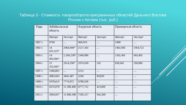 Таблица 3 - Стоимость товарооборота приграничных областей Дальнего Востока России с Китаем (тыс. руб.)   Годы Забайкальская область   Импорт 1887 г. Амурская область 8760 Экспорт 1892 г. … Импорт 14 625,325* 1893 г. Приморская область 14 903,096* 960,019 1894 г. Экспорт 2964,946* 15 325,945* 2,364,238* 1907 г. … Импорт 2127,363 1000 1586,801 2340,086 … 2614,296* 1908 г. Экспорт … 1463,045 … 2074,569 4083,043 1909 г. … 5978,615 2213 1362,461 1910 г. 242 3842,487 1954,722 6375,078 7774,072 1911 г. 3296 838,041 663,493 … 4788,558 3954,937 … 11 288,406 89,830 358,986 11 868,398 6777,712 … … … … 7105,317 423,895 … … … 562,360 … … 