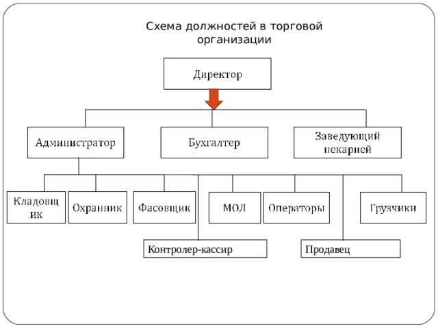 Существующие должности