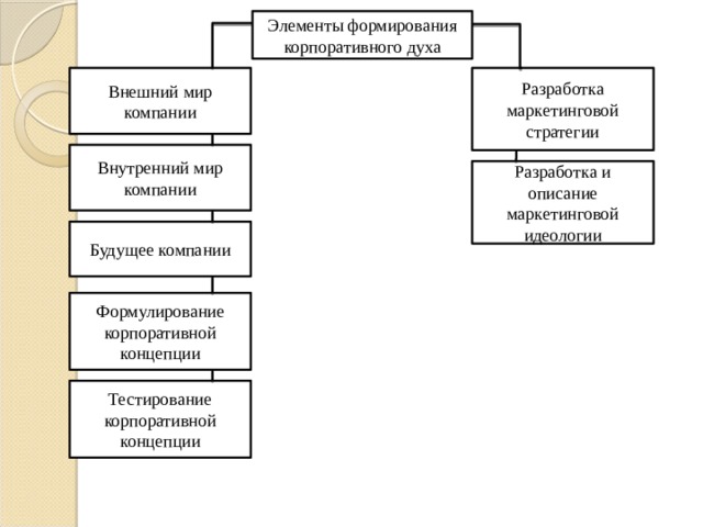 Элемент формирования. Формирование корпоративного духа. Мероприятия для повышения корпоративного духа. Воспитания корпоративного духа. Элементы организации корпоративный дух.