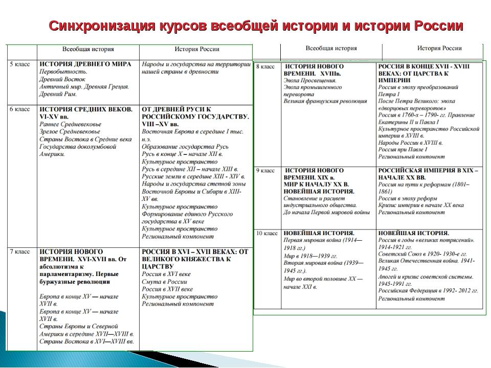 Конспекты по всеобщей. Синхронизация событий истории России и всеобщей. Синхронизация курсов истории России и всеобщей истории. Синхронизация курсов истории. Синхронизация истории России и всеобщей истории таблица.