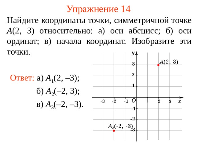 Упражнение 14 Найдите координаты точки, симметричной точке A ( 2 , 3 ) относительно: а) оси абсцисс; б) оси ординат; в) начала координат. Изобразите эти точки. Ответ: а) A 1 ( 2 , – 3 ); б) A 2 (– 2 , 3 ); В режиме слайдов ответы появляются после кликанья мышкой в) A 3 (– 2 , – 3 ).  