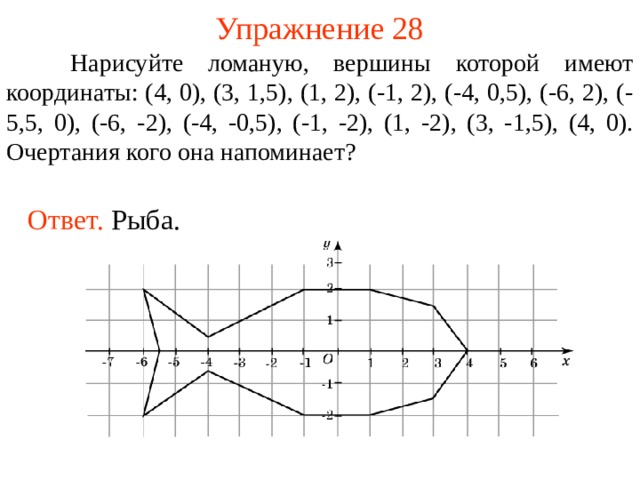 Упражнение 28  Нарисуйте ломаную, вершины которой имеют координаты: (4, 0), (3, 1,5), (1, 2), (-1, 2), (-4, 0,5), (-6, 2), (-5,5, 0), (-6, -2), (-4, -0,5), (-1, -2), (1, -2), (3, -1,5), (4, 0). Очертания кого она напоминает? Ответ. Рыба. В режиме слайдов ответы появляются после кликанья мышкой  