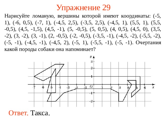 Упражнение 29 Нарисуйте ломаную, вершины которой имеют координаты: (-5, 1), (-6, 0,5), (-7, 1), (-4 ,5 , 2,5 ), ( -3,5 , 2 ,5), ( -4,5 , 1 ), ( 5 ,5, 1 ), ( 5 ,5, -0,5 ), ( 4,5 , -1,5 ), (4,5 , -1 ), ( 5 , -0,5 ), ( 5 , 0,5 ), (4, 0 ,5), (4,5, 0), ( 3, 5, - 2), ( 3 , -2 ) , ( 3 , -1 ) , ( 2 , -0,5 ) , ( -2 , -0,5 ) , ( -3,5 , -1 ) , ( -4,5 , -2 ) , ( -5,5 , -2 ) , ( -5 , -1 ) , ( -4,5 , -1 ) , ( -4,5 , 2 ) , ( -5 , 1 ) , ( -5,5 , -1 ) , ( -5 , -1 ). Очертания какой породы собаки она напоминает? В режиме слайдов ответы появляются после кликанья мышкой Ответ. Такса.  