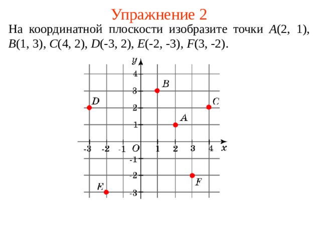 Упражнение 2 На координатной плоскости изобразите точки A (2, 1), B (1, 3), C (4, 2), D (-3, 2), E (-2, -3), F (3, - 2 ). В режиме слайдов ответы появляются после кликанья мышкой  