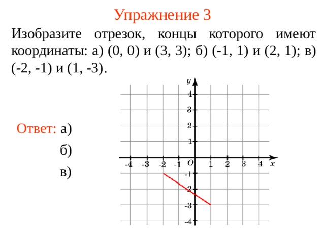 Упражнение 3 Изобразите отрезок, концы которого имеют координаты : а) (0 , 0) и (3, 3) ; б) (-1, 1) и (2, 1) ; в) (-2, -1) и (1, -3) .  Ответ: а) б) В режиме слайдов ответы появляются после кликанья мышкой в)  