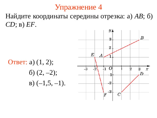 Упражнение 4 Найдите координаты середины отрезка : а) AB ; б) CD ; в) EF .  Ответ: а) ( 1 , 2 ); б) ( 2 , – 2 ); В режиме слайдов ответы появляются после кликанья мышкой в) (– 1,5 , – 1 ).  