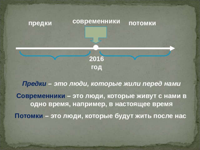 Современники и потомки. Предки это. Предки и потомки. Предки это определение для детей.