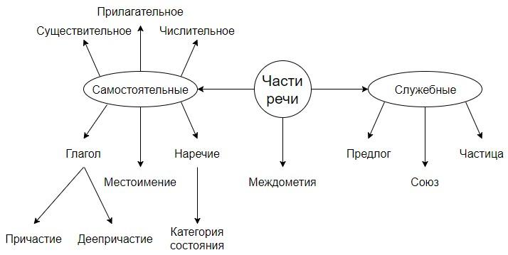 Схема по служебным частям речи 7 класс