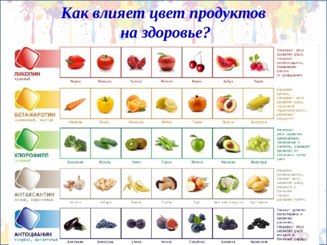 Как влияет цвет продуктов  на здоровье? 