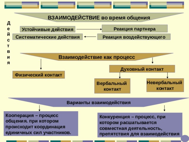ВЗАИМОДЕЙСТВИЕ во время общения Действия Реакция партнера Устойчивые действия Реакция воздействующего Систематические действия Взаимодействие как процесс Духовный контакт Физический контакт Вербальный контакт Невербальный контакт Варианты взаимодействия Кооперация – процесс общения. при котором происходит координация единичных сил участников. Конкуренция – процесс, при котором расшатывается совместная деятельность, препятствия для взаимодействия 