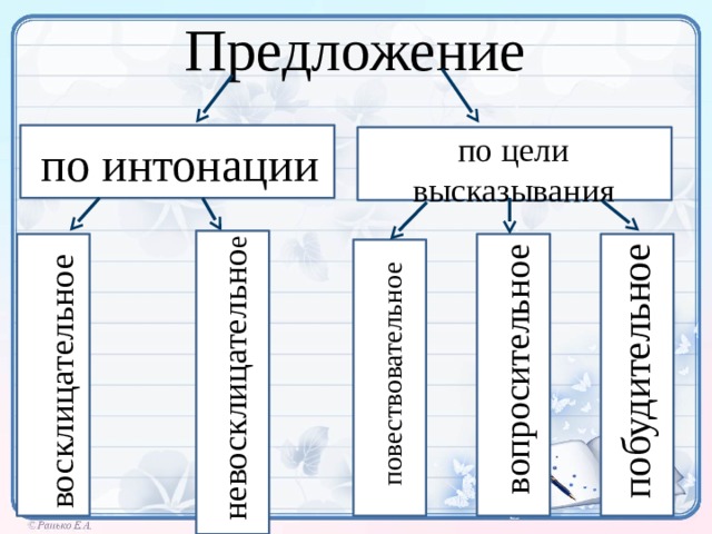Правило какие бывают предложения. Виды предложений в русском языке 3 класс таблица. Предложения по цели высказывания и интонации. Виды предложений по интонации. Виды предложений по цели высказывания.