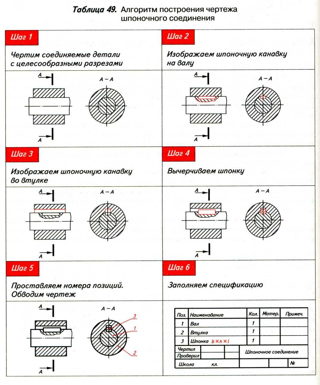 Контрольная работа по черчению за 8 класс