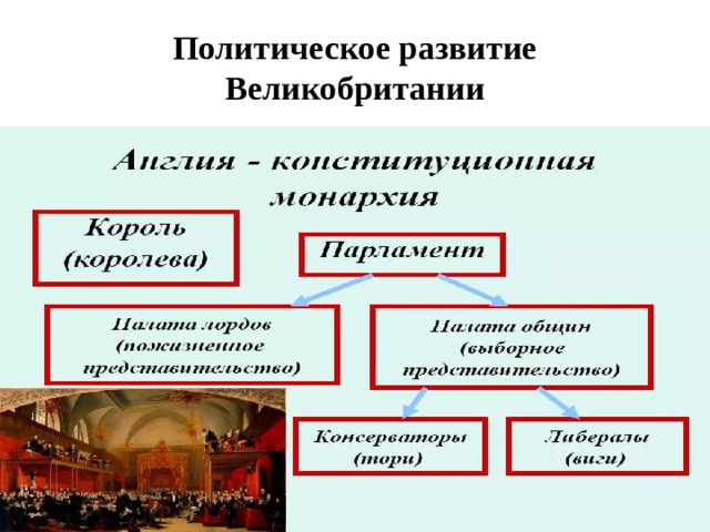 Политическое развитие англии в 19 веке. Великобритания политические реформы 9 класс. Политическое развитие Великобритании 9 класс.