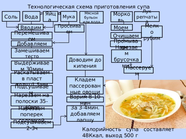 Технологический цикл кулинарной продукции. Схема приготовления суп лапша домашняя. Технологическая схема суп лапша домашняя. Технологическая схема суп с макаронными изделиями. Суп-лапша домашняя с курицей технологическая схема.
