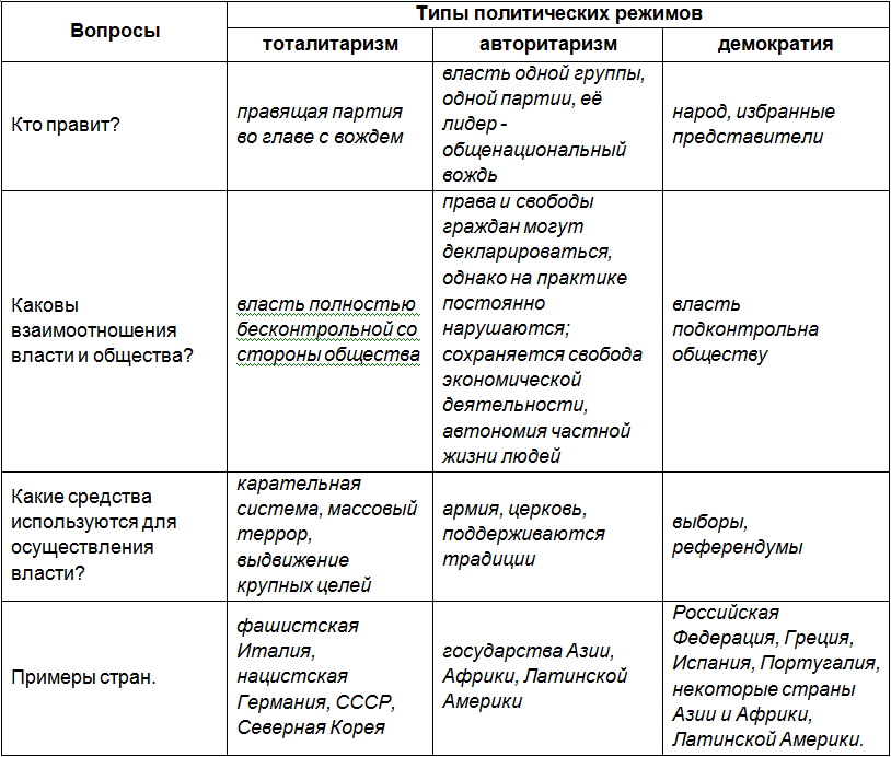 Политический режим в рф план