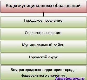 Виды муниципальных образований в рф презентация