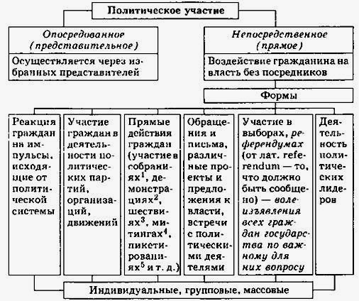 Участие граждан в политической жизни схема