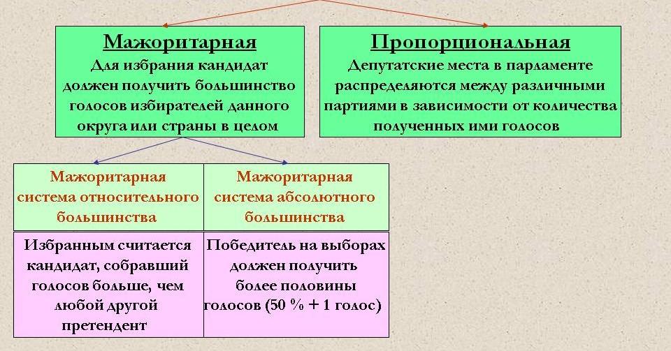 Мажоритарная система позволяет избирателям выбирать между