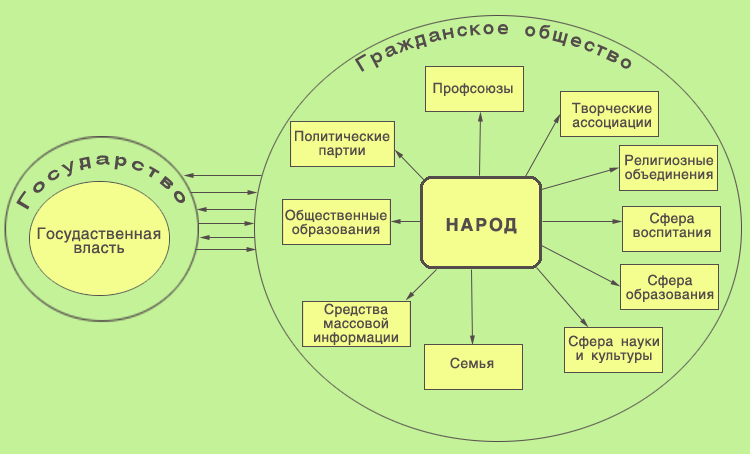 Политическая сфера общества схема