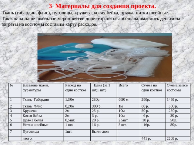 3 Материалы для создания проекта. Ткань (габардин, флис), пуговицы, кружева, косая бейка, пряжа, нитки швейные. Так как на наше школьное мероприятие директор школы обещала выделить деньги на затраты на костюмы составим карту расходов. № 1 Название ткани, фурнитуры 2 Расход на один костюм Ткань Габардин  Цена (за 1 шт,1 шт.) 3 1.30м Ткань Флис 4 Всего 230р. 0,20м Кружева 5 6,50 м Сумма на один костюм 300 р. Косая бейка 2м 6 Пряжа белая 299р. 2м Сумма за все костюмы 1м 25 р. 1495 р. 7 0,5шт. 10м 3 р. Нитки швейные 60 р. 10м 20 р.  300 р. 50 р. Пуговицы 1 шт. 2,5шт. итого: 1шт.  6 р. 16 р.  250 р.  30 р. Были свои  10 р. 5 шт.  50р. _  16р.  80р. _ 441 р. 2205 р. 