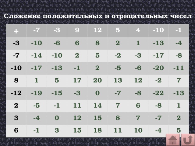 Сложение положительных и отрицательных чисел + -7 -3 -3 -10 -7 9 -10 -6 -14 12 -17 -10 8 6 5 -13 8 1 2 -12 4 2 -19 5 2 -1 5 -10 17 -5 -15 2 -2 3 1 -1 -4 -1 6 -13 -3 -3 -5 20 -4 -1 0 11 13 -17 0 -6 3 -7 -8 12 14 12 -20 15 15 -2 -11 7 -8 7 6 8 -22 18 11 7 -13 -8 10 1 -7 2 -4 5 